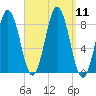 Muscongus Harbor tide chart for Thursday, September 11, 2025