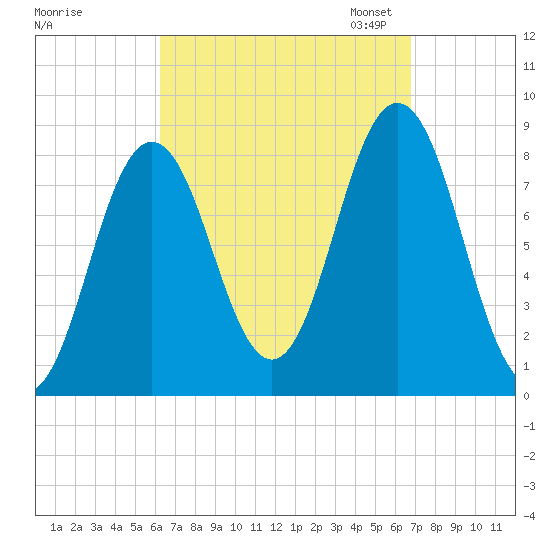 Muscongus Harbor tide chart for Monday, September 15, 2025