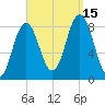 Muscongus Harbor tide chart for Monday, September 15, 2025