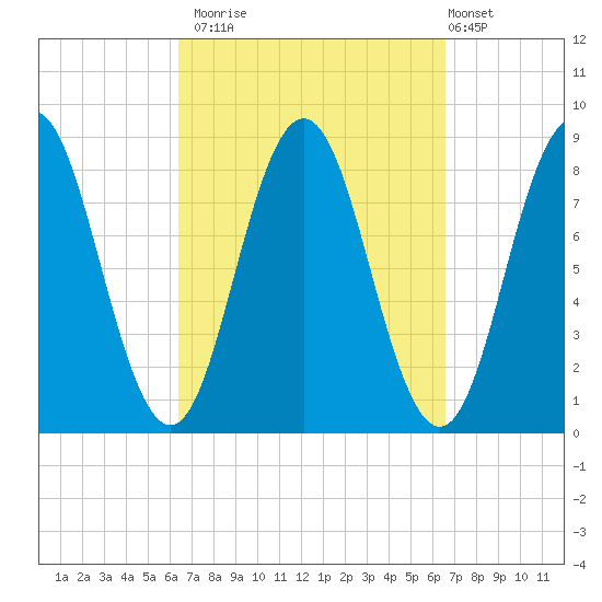 Muscongus Harbor tide chart for Monday, September 22, 2025