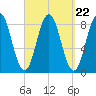 Muscongus Harbor tide chart for Monday, September 22, 2025