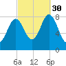 Muscongus Harbor tide chart for Tuesday, September 30, 2025