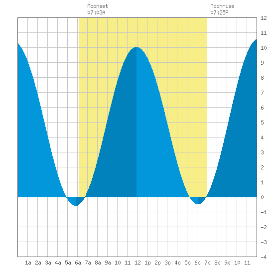 Muscongus Harbor tide chart for Monday, September 8, 2025
