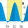 Muscongus Harbor tide chart for Tuesday, September 9, 2025