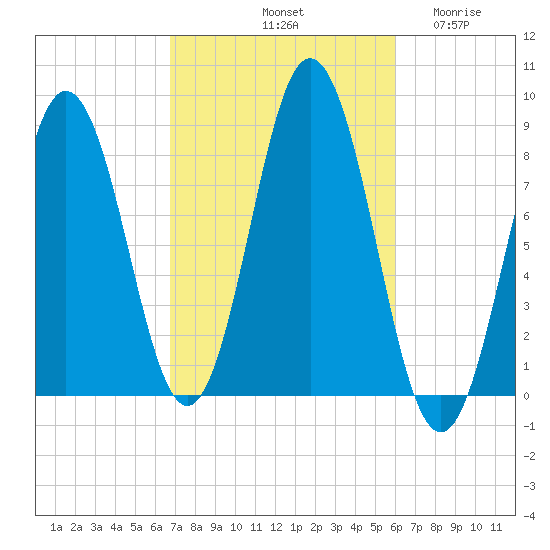 Muscongus Harbor tide chart for Friday, October 10, 2025