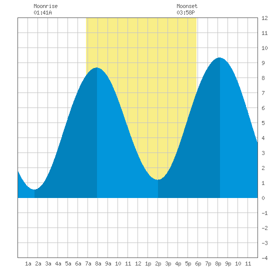 Muscongus Harbor tide chart for Thursday, October 16, 2025