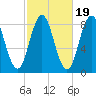 Muscongus Harbor tide chart for Sunday, October 19, 2025