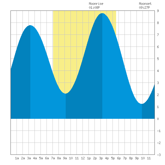 Muscongus Harbor tide chart for Monday, October 27, 2025