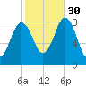 Muscongus Harbor tide chart for Thursday, October 30, 2025