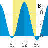 Muscongus Harbor tide chart for Wednesday, October 8, 2025