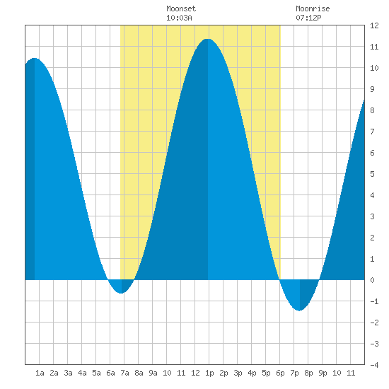 Muscongus Harbor tide chart for Thursday, October 9, 2025