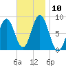 Muscongus Harbor tide chart for Monday, November 10, 2025