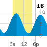 Muscongus Harbor tide chart for Sunday, November 16, 2025
