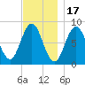 Muscongus Harbor tide chart for Monday, November 17, 2025