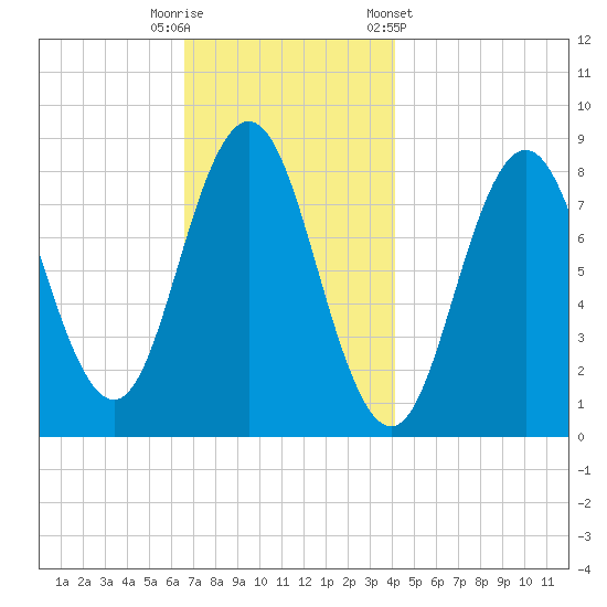Muscongus Harbor tide chart for Tuesday, November 18, 2025