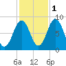 Muscongus Harbor tide chart for Saturday, November 1, 2025