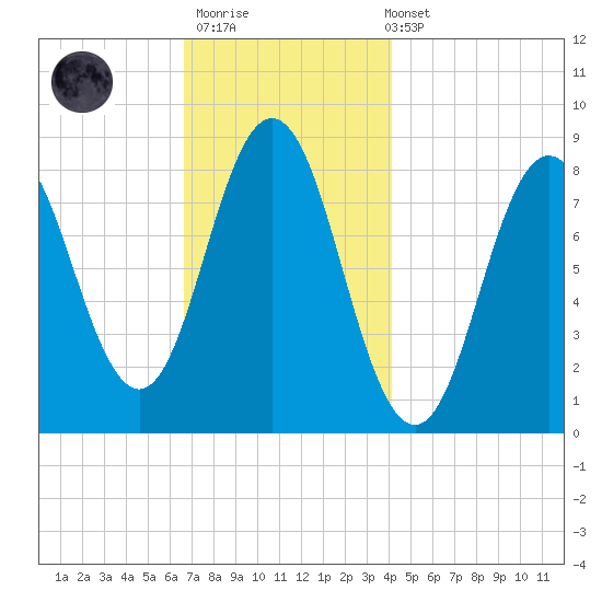 Muscongus Harbor tide chart for Thursday, November 20, 2025