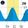 Muscongus Harbor tide chart for Thursday, November 20, 2025