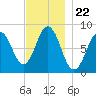 Muscongus Harbor tide chart for Saturday, November 22, 2025
