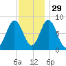 Muscongus Harbor tide chart for Saturday, November 29, 2025