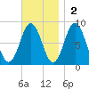 Muscongus Harbor tide chart for Sunday, November 2, 2025