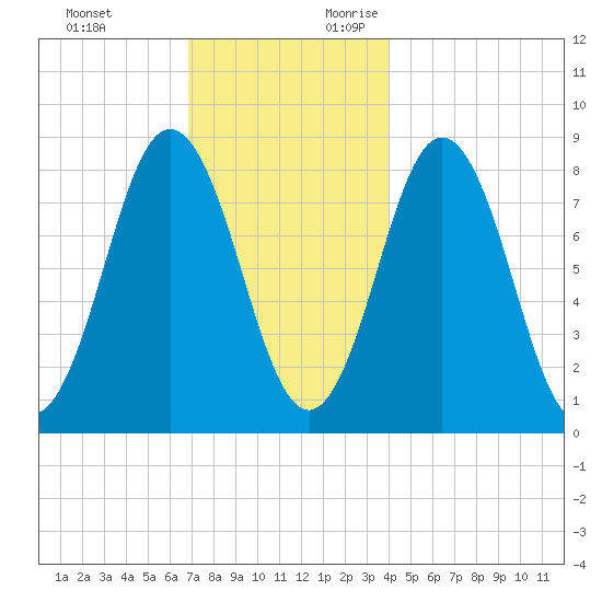 Muscongus Harbor tide chart for Sunday, November 30, 2025
