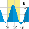 Muscongus Harbor tide chart for Thursday, November 6, 2025