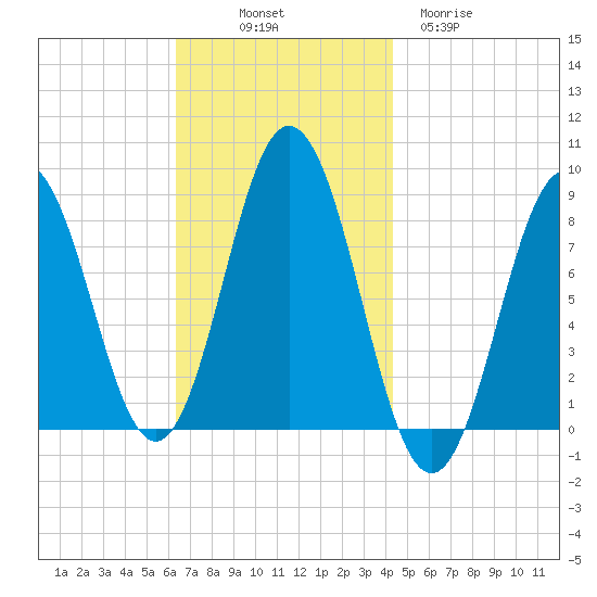 Muscongus Harbor tide chart for Friday, November 7, 2025