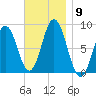 Muscongus Harbor tide chart for Sunday, November 9, 2025