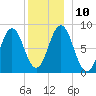 Muscongus Harbor tide chart for Wednesday, December 10, 2025