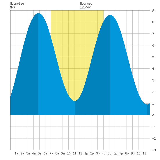 Muscongus Harbor tide chart for Friday, December 12, 2025