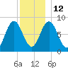Muscongus Harbor tide chart for Friday, December 12, 2025