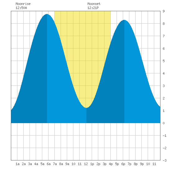 Muscongus Harbor tide chart for Saturday, December 13, 2025