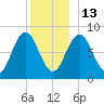 Muscongus Harbor tide chart for Saturday, December 13, 2025