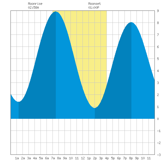 Muscongus Harbor tide chart for Monday, December 15, 2025