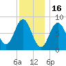 Muscongus Harbor tide chart for Tuesday, December 16, 2025