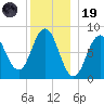 Muscongus Harbor tide chart for Friday, December 19, 2025