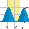Muscongus Harbor tide chart for Monday, December 1, 2025