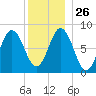 Muscongus Harbor tide chart for Friday, December 26, 2025