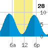 Muscongus Harbor tide chart for Sunday, December 28, 2025
