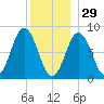 Muscongus Harbor tide chart for Monday, December 29, 2025