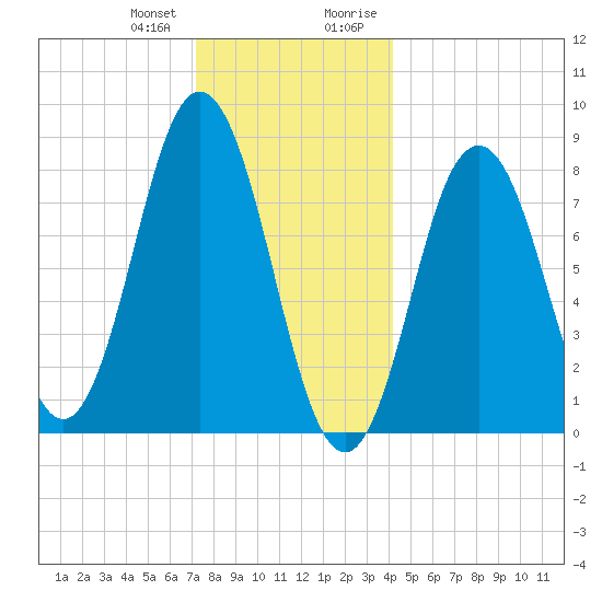 Muscongus Harbor tide chart for Wednesday, December 31, 2025