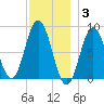 Muscongus Harbor tide chart for Wednesday, December 3, 2025