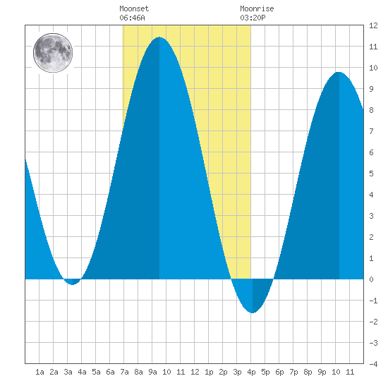 Muscongus Harbor tide chart for Thursday, December 4, 2025