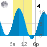 Muscongus Harbor tide chart for Thursday, December 4, 2025