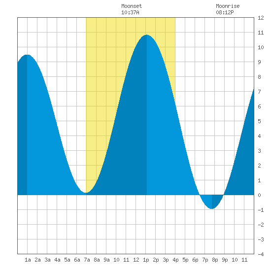Muscongus Harbor tide chart for Monday, December 8, 2025