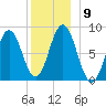 Muscongus Harbor tide chart for Tuesday, December 9, 2025
