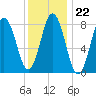 Muscongus Harbor tide chart for Thursday, January 22, 2026