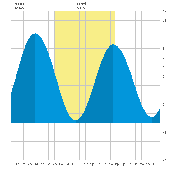 Muscongus Harbor tide chart for Monday, January 26, 2026