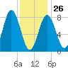Muscongus Harbor tide chart for Monday, January 26, 2026